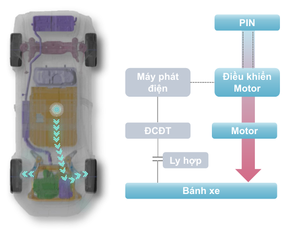 chế độ EV thuần điện