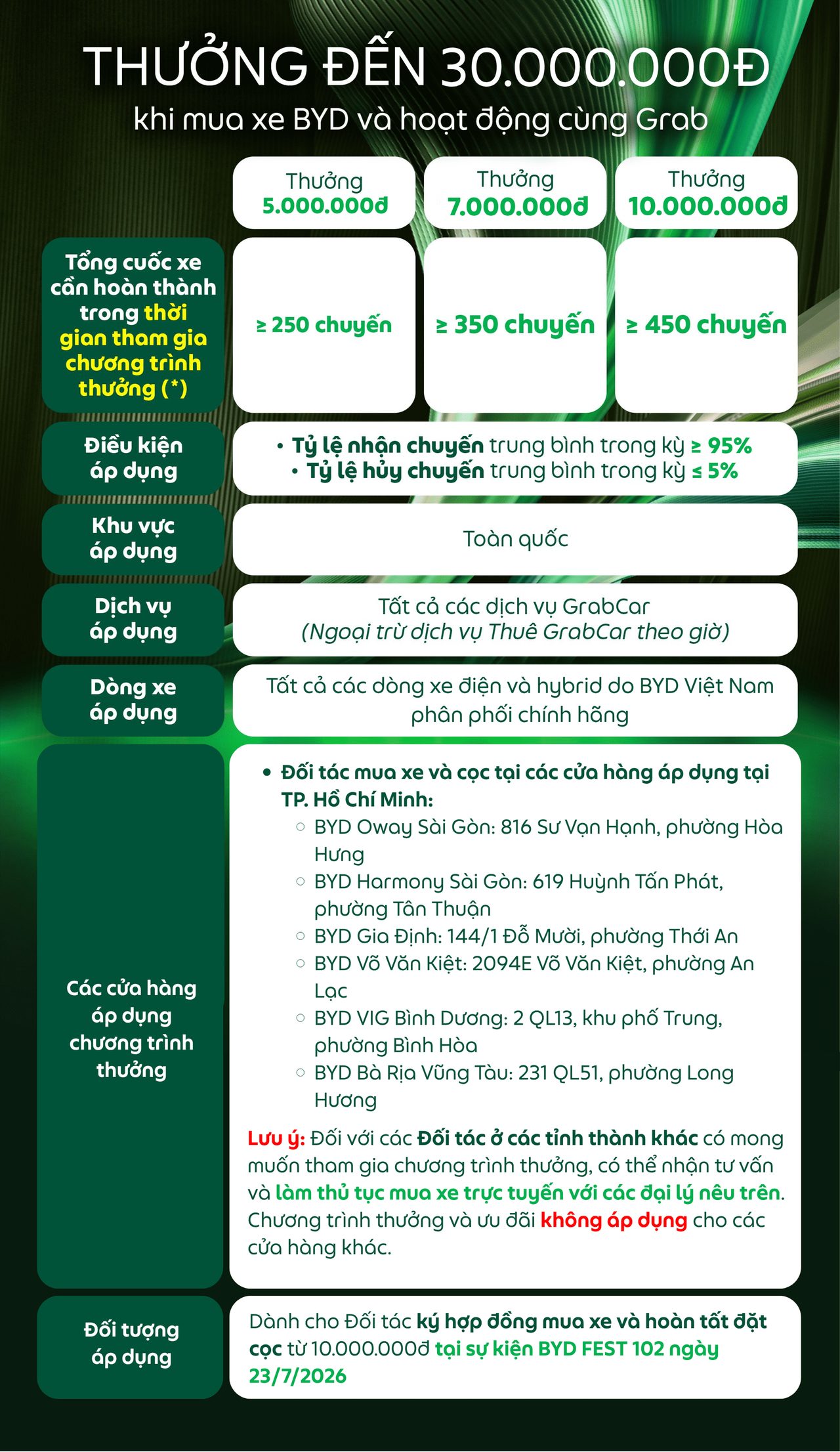 Điều kiện nhận thưởng đến 30 triệu đồng chương trình Grab x BYD 102