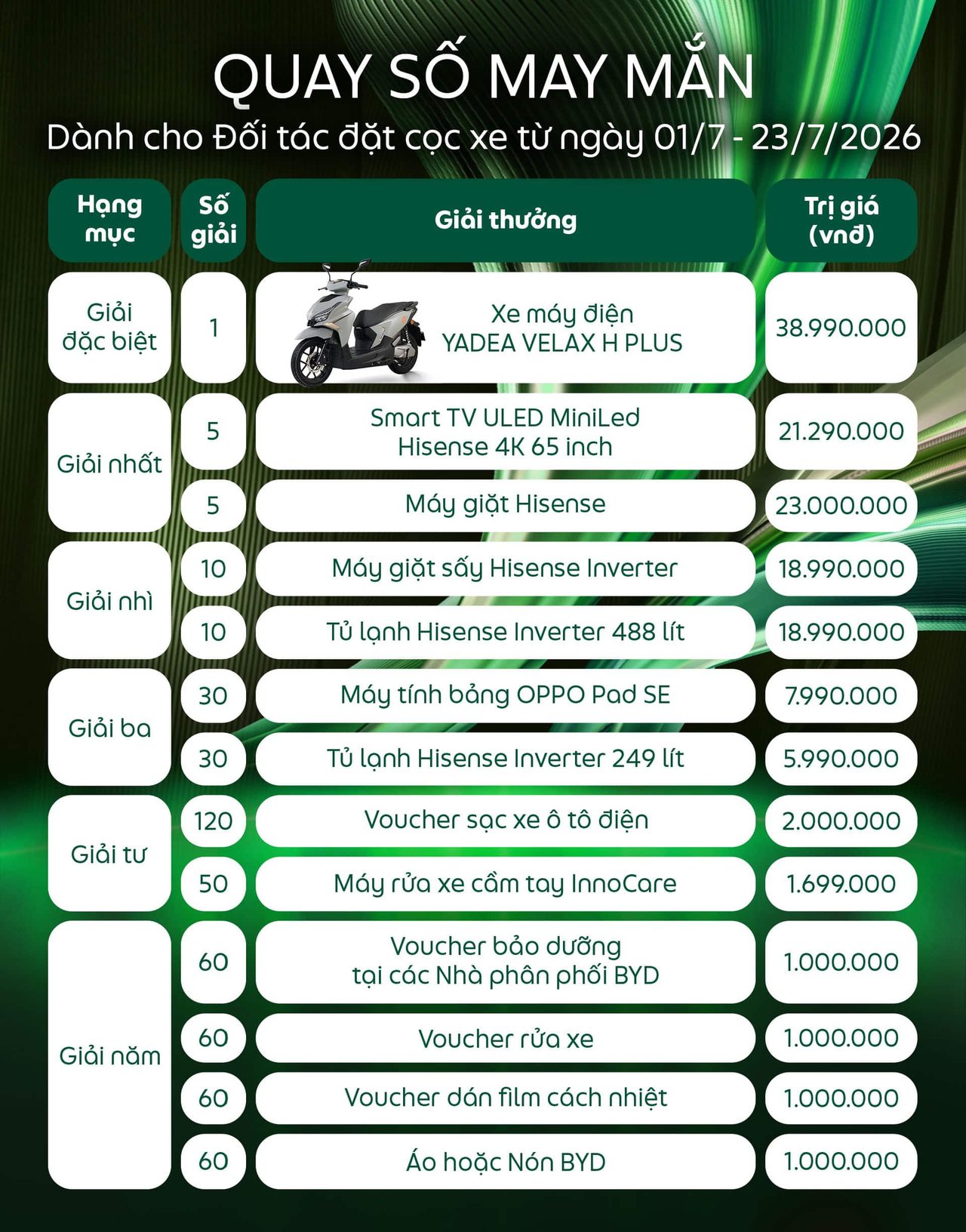 Bảng giải thưởng quay số may mắn BYD FEST 102 cho đối tác đặt cọc xe BYD