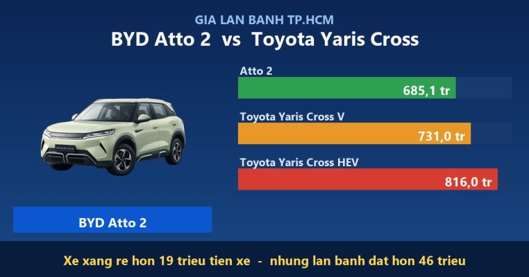 Biểu đồ so sánh giá lăn bánh BYD Atto 2 685,1 triệu và Toyota Yaris Cross 731-816 triệu tại TP.HCM
