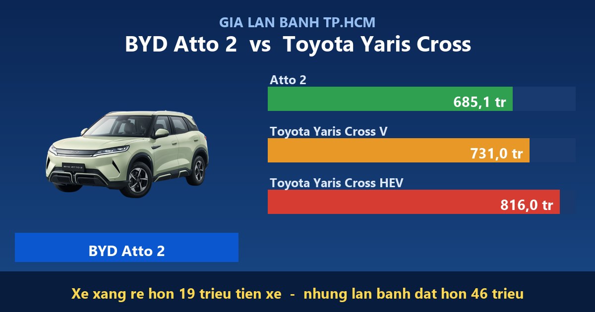 Biểu đồ so sánh giá lăn bánh BYD Atto 2 685,1 triệu và Toyota Yaris Cross 731-816 triệu tại TP.HCM