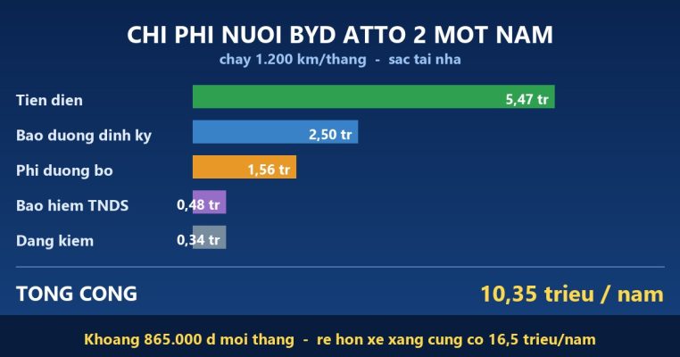 Bảng chi phí nuôi BYD Atto 2 một năm: tiền điện 5,47 triệu, bảo dưỡng 2,5 triệu, tổng 10,15 triệu