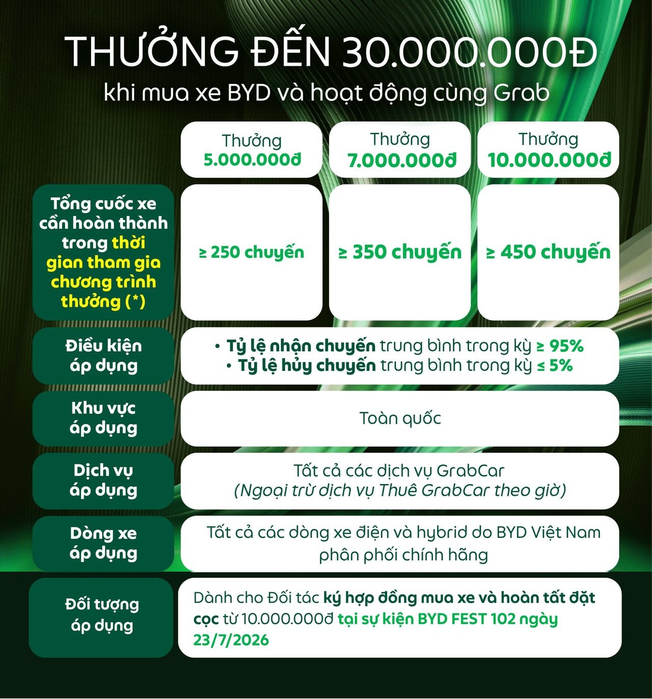 Điều kiện nhận thưởng đến 30 triệu đồng chương trình Grab x BYD 102