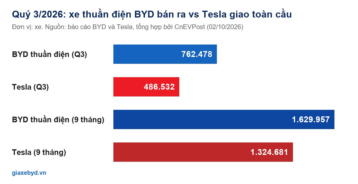 Biểu đồ xe thuần điện BYD bán ra so với Tesla giao toàn cầu quý 3 và 9 tháng 2026