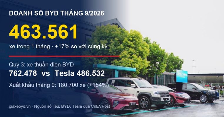 Doanh số BYD tháng 9/2026: 463.561 xe, quý 3 bán 762.478 xe thuần điện so với Tesla 486.532