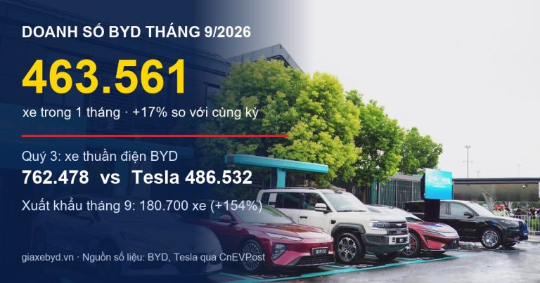 Doanh Số BYD Tháng 9/2026: 463.561 Xe, Bán Xe Điện Hơn Tesla 56%