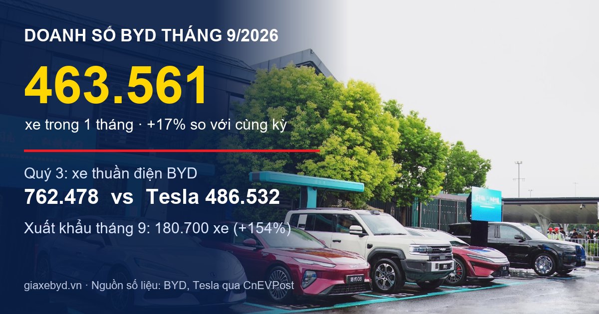 Doanh số BYD tháng 9/2026: 463.561 xe, quý 3 bán 762.478 xe thuần điện so với Tesla 486.532